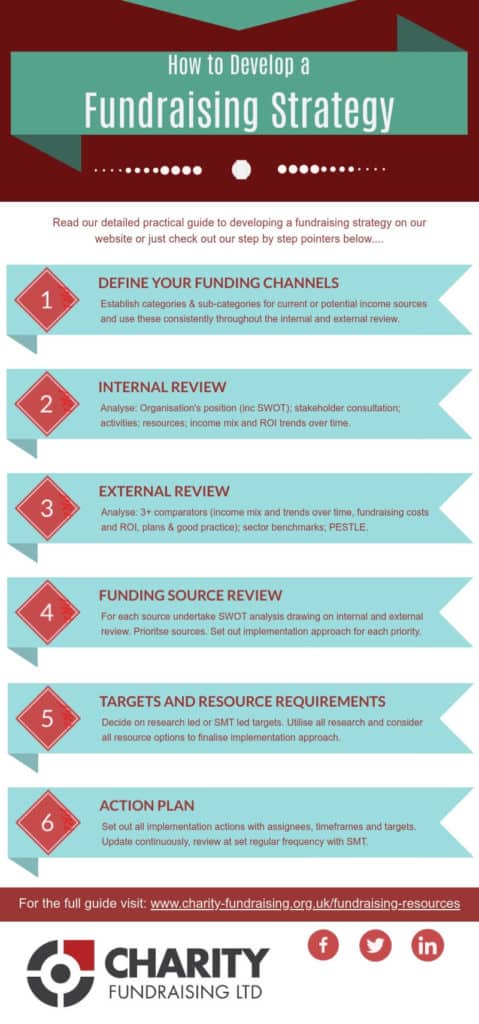 Fundraising Strategy Infographic