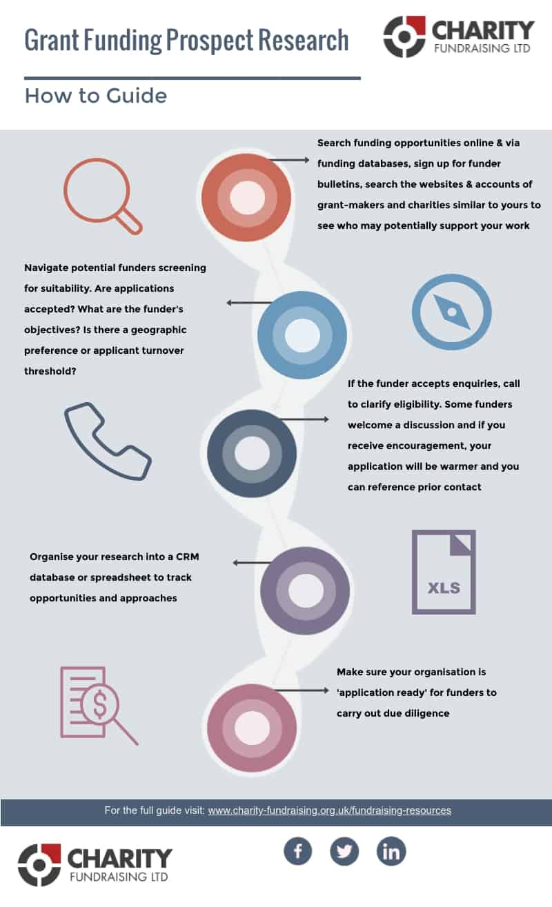 Grant Funding Prospect Research - Infographic